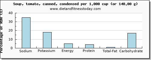 sodium and nutritional content in tomato soup